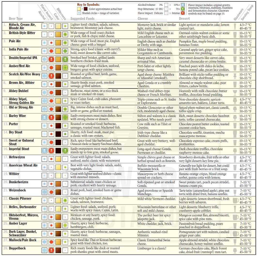 Brewing Grain Chart