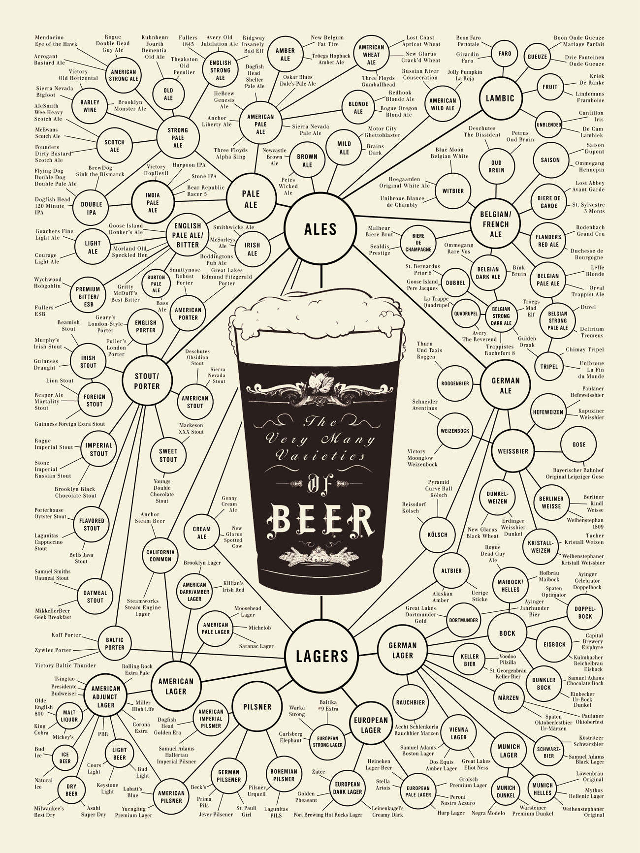 Craft Style Chart