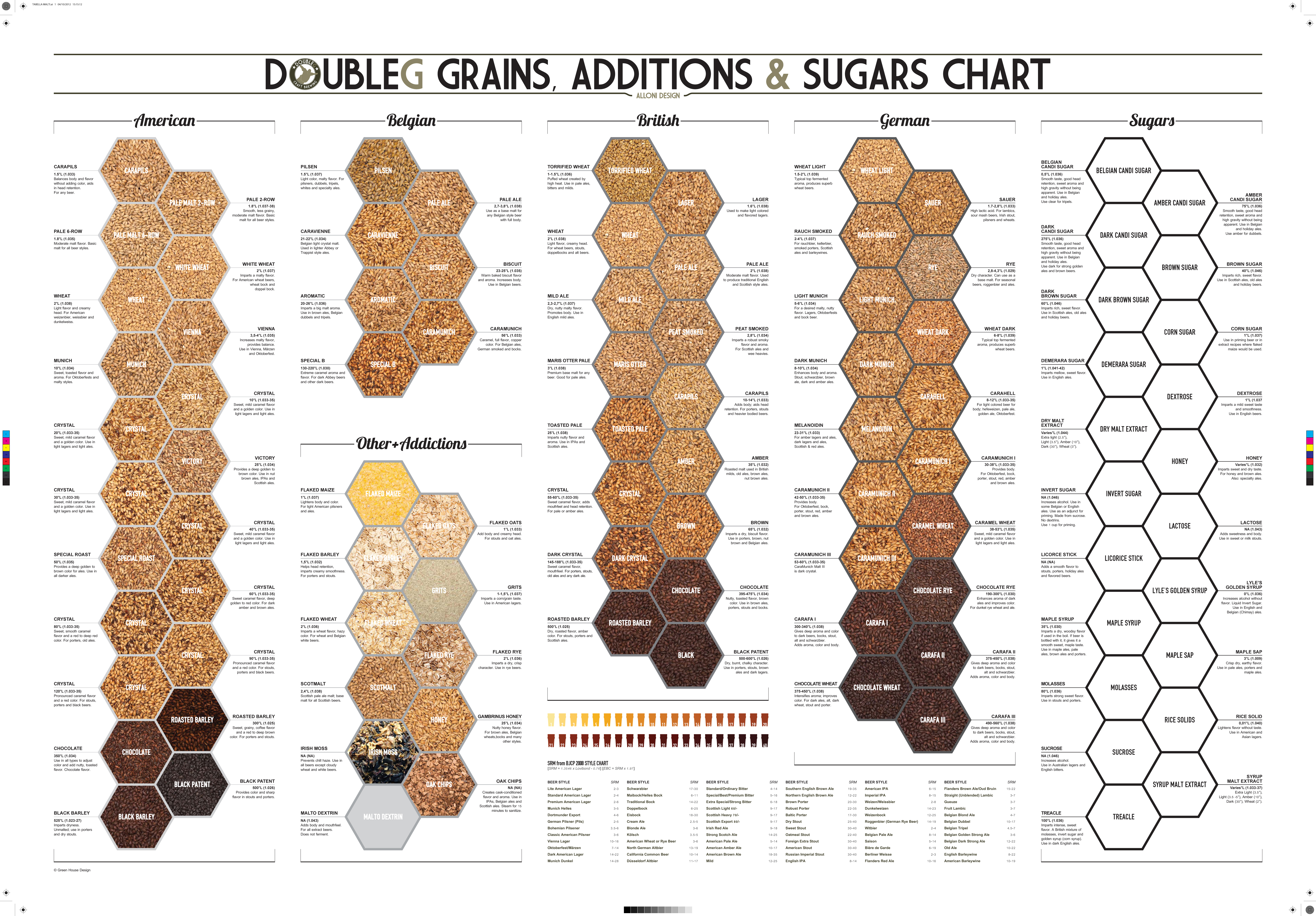 Grains, Additions & Sugars Chart