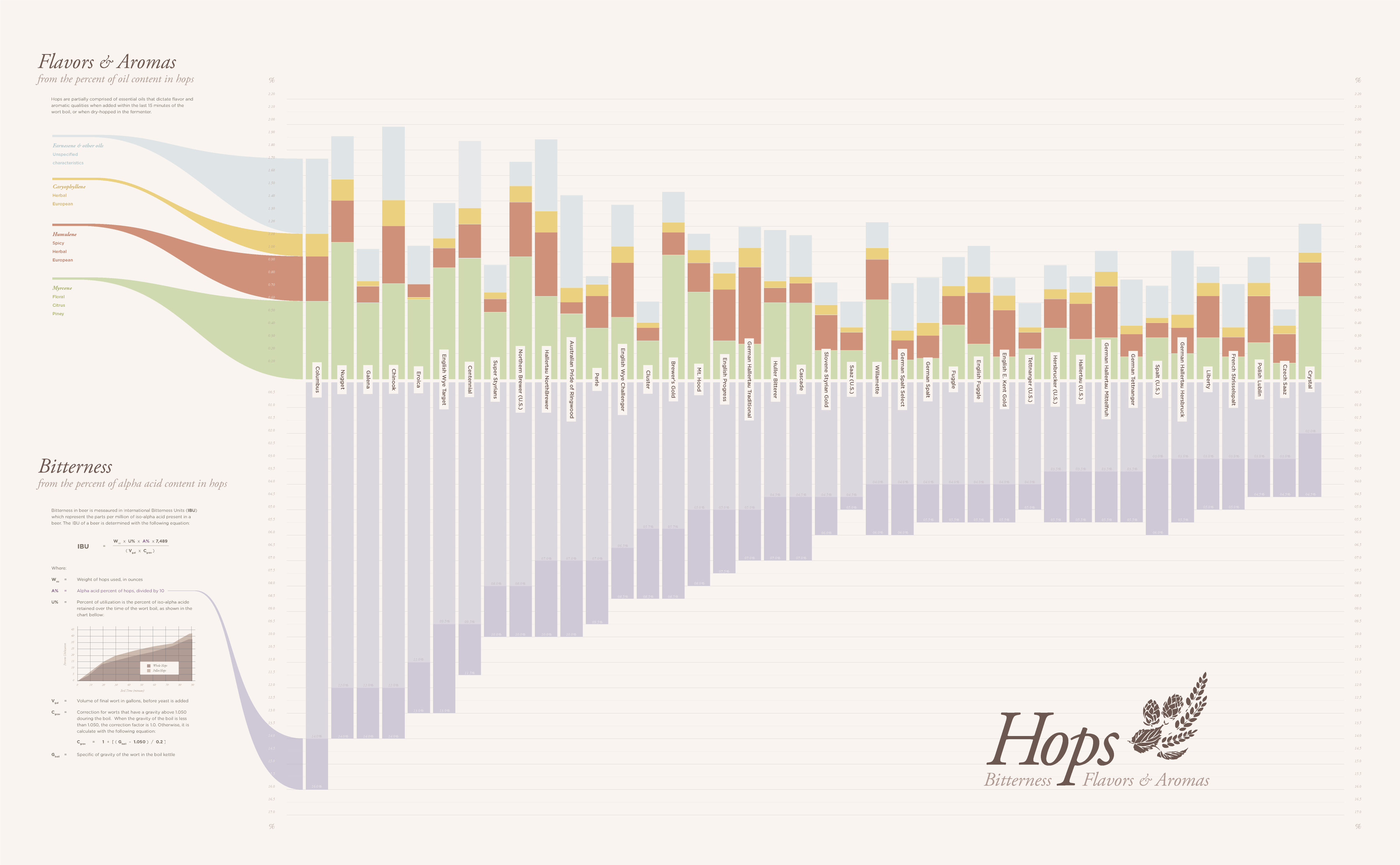 Hop Conversion Chart